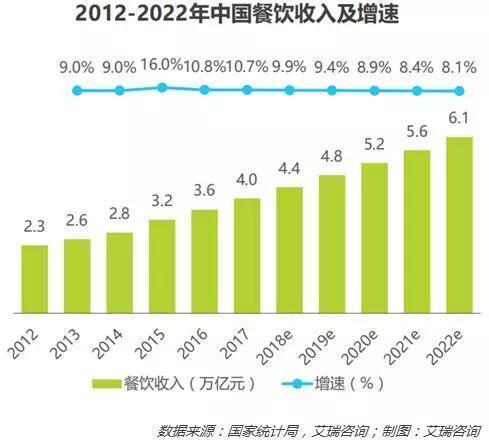 中国餐饮gdp(2)