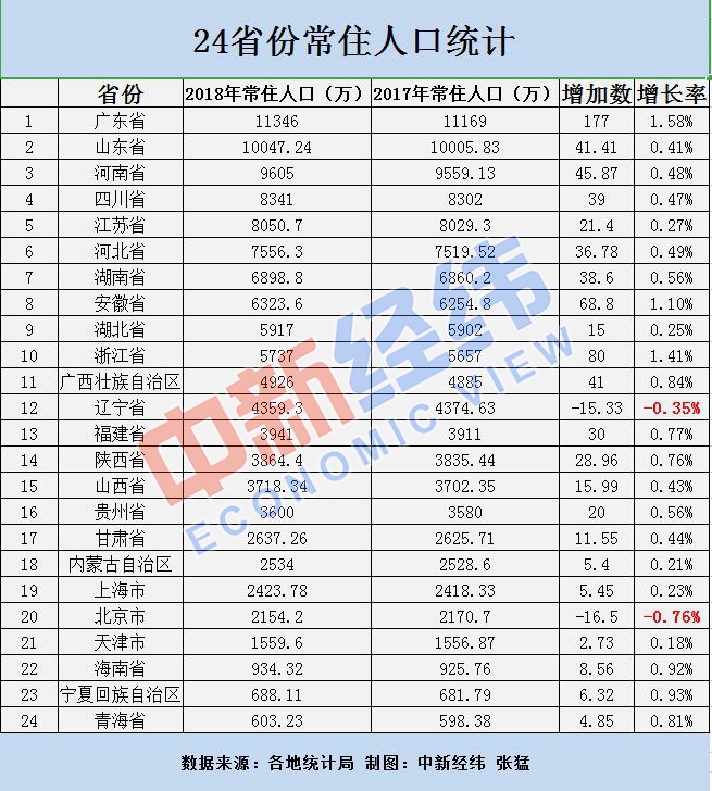 广东人口过亿_第六次全国人口普查结果,广东人口过亿