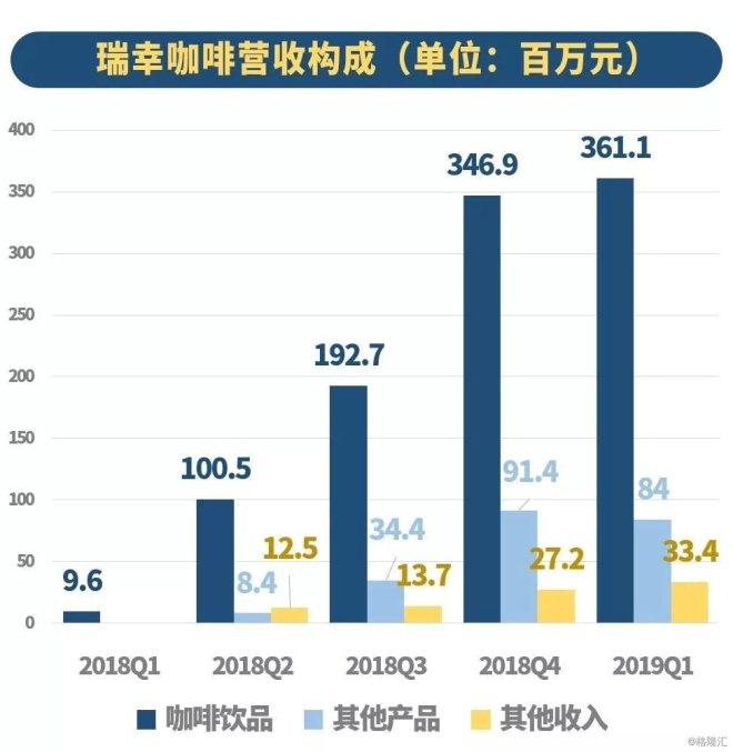 烧掉22亿后瑞幸咖啡上市又能续命多久