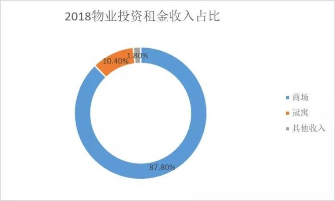 龙湖开业商场整体出租率97.4% 累计开业商场29个