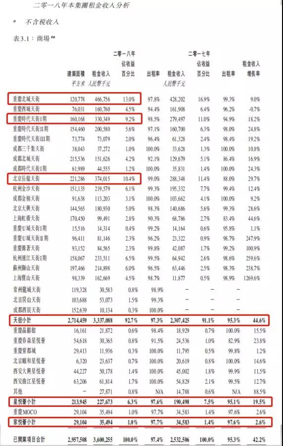 龙湖开业商场整体出租率97.4% 累计开业商场29个