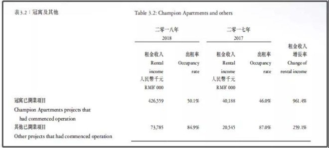 龙湖开业商场整体出租率97.4% 累计开业商场29个