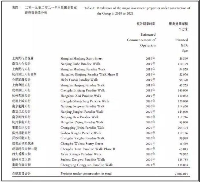 龙湖开业商场整体出租率97.4% 累计开业商场29个