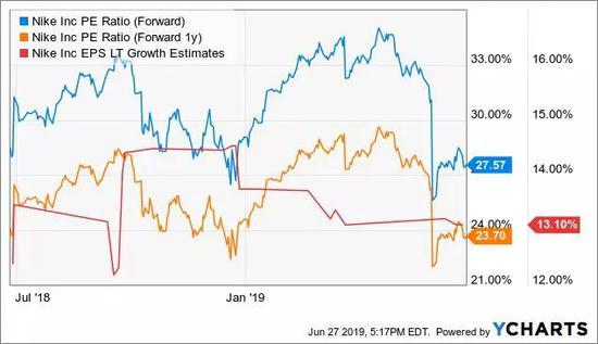 YCharts ChartData