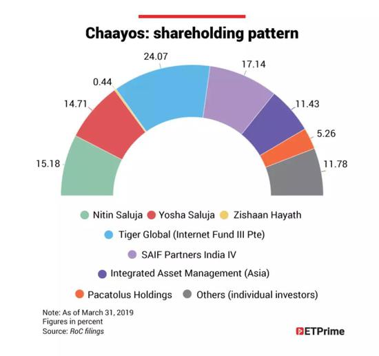 ChaayosĳֹɽṹͼԴRoC filings