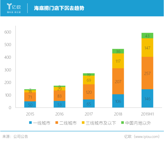 受疫情冲击的海底捞 并没有停止扩张