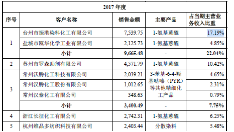 数据来源：招股说明书