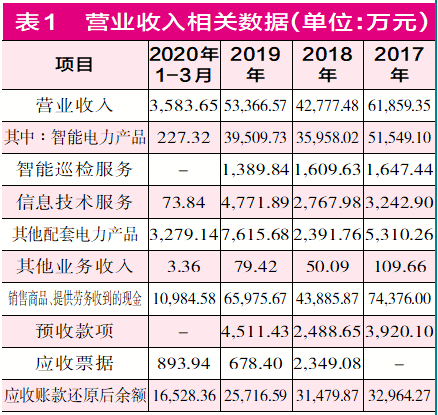 煜邦电力高度依赖大客户 采销数据出现重大不符