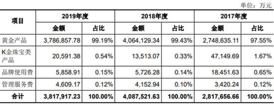 中金珠宝IPO：金价涨毛利率增 中信、京东将获利