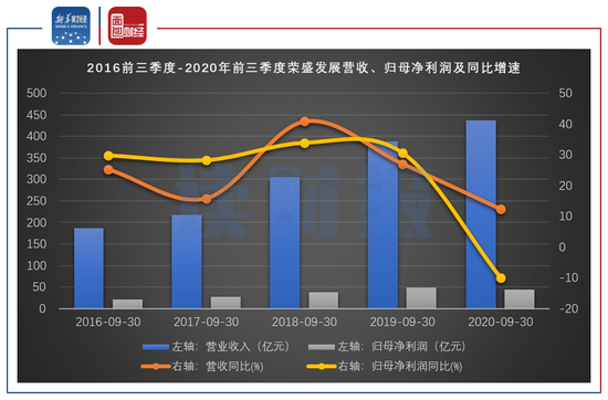 荣盛发展：前三季度增收不增利 “三道红线”越线两道