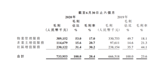 保利物业“负面”评级背后：约60%在管面积年内到期 业绩增长承压