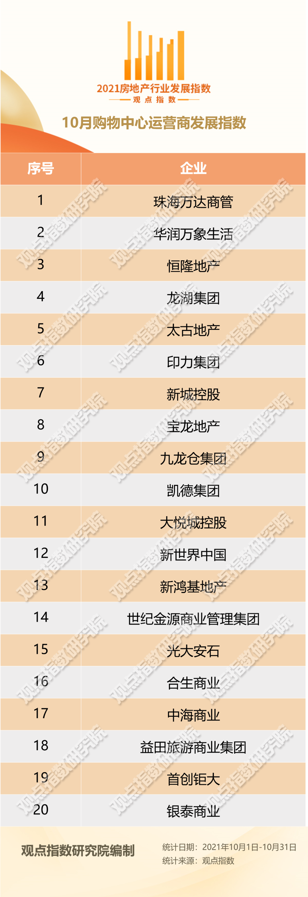 10月购物中心运营商报告：共开出超40个项目